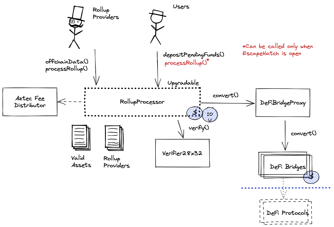 A diagram of the smart contract architecture