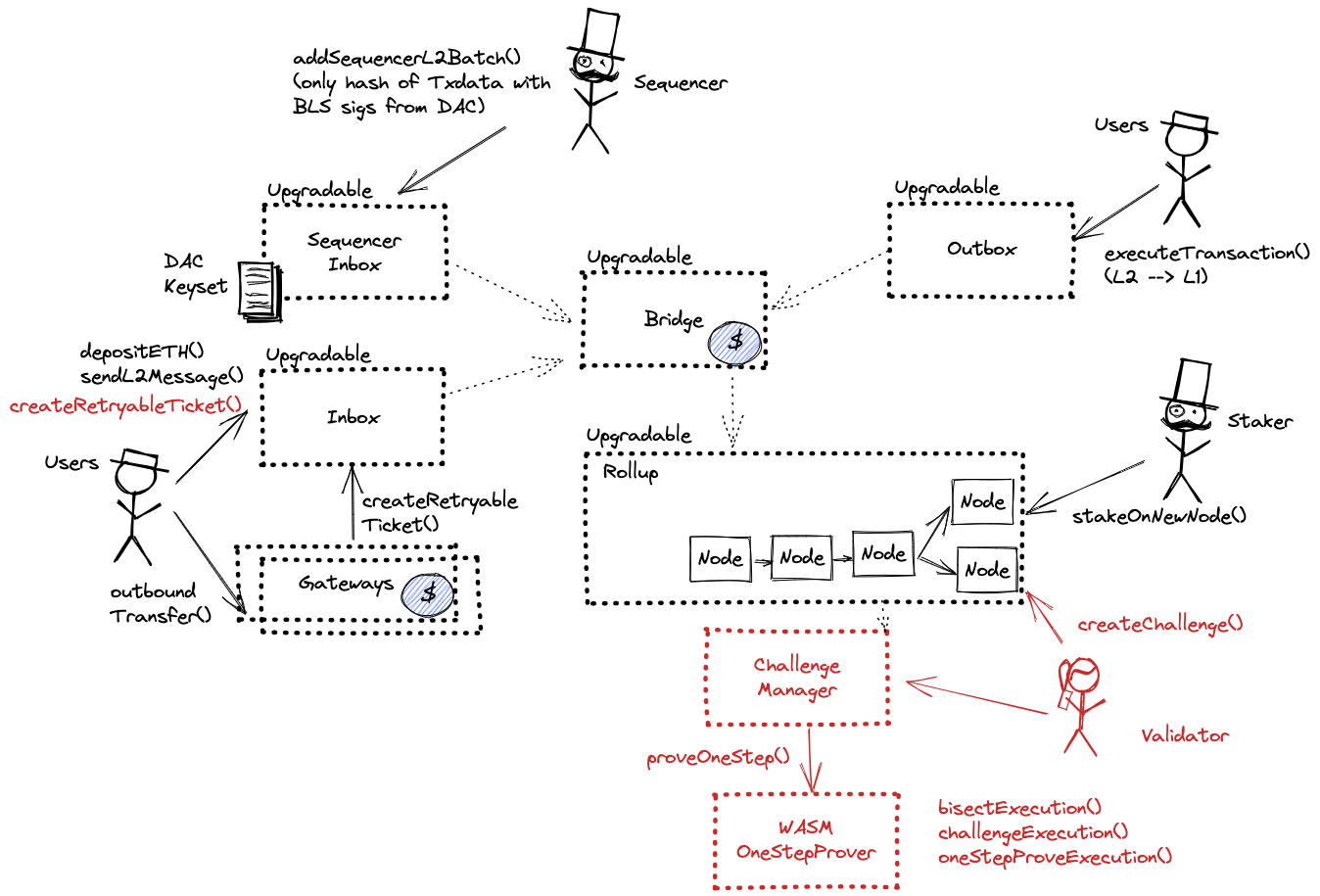 A diagram of the smart contract architecture