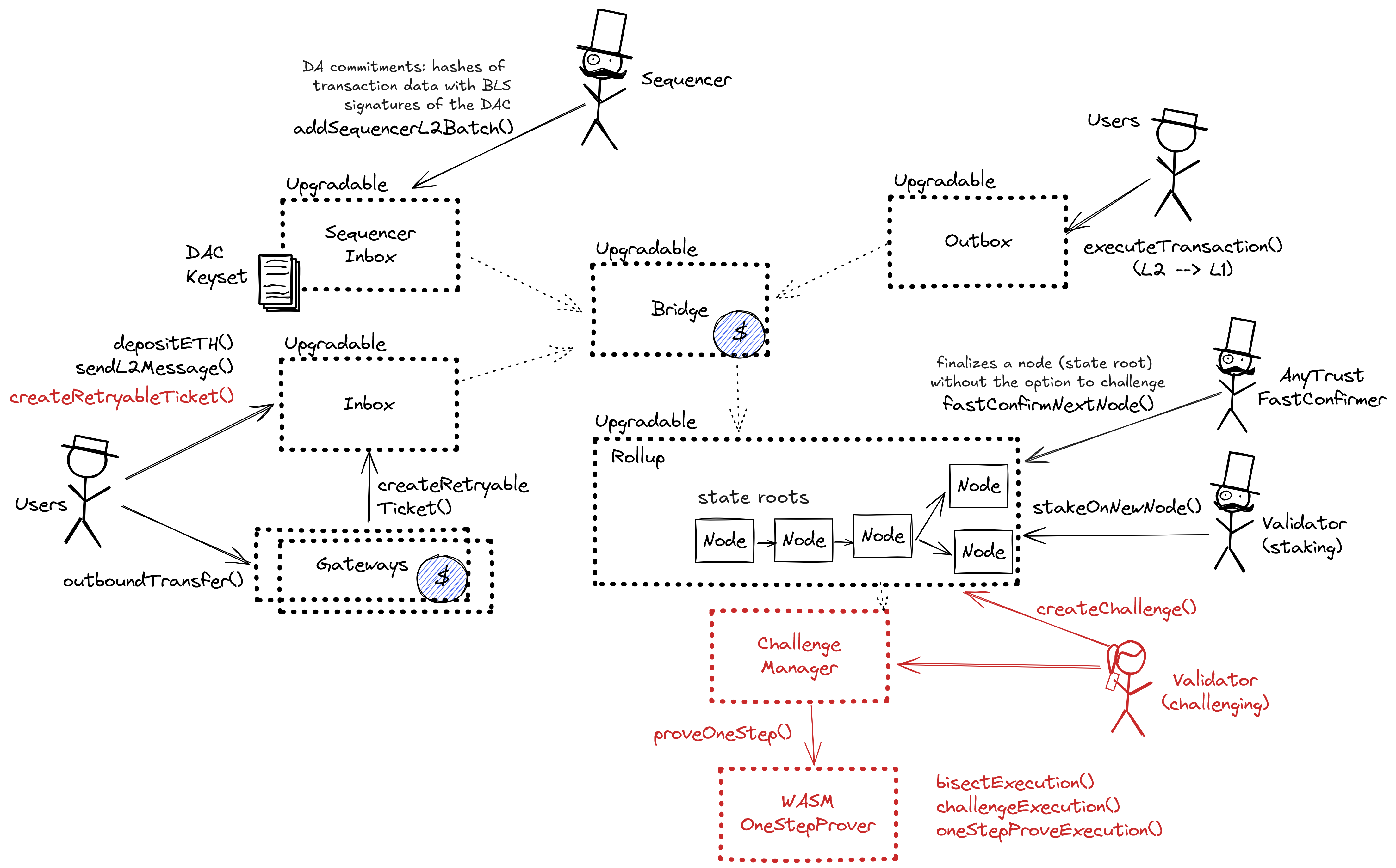 A diagram of the smart contract architecture