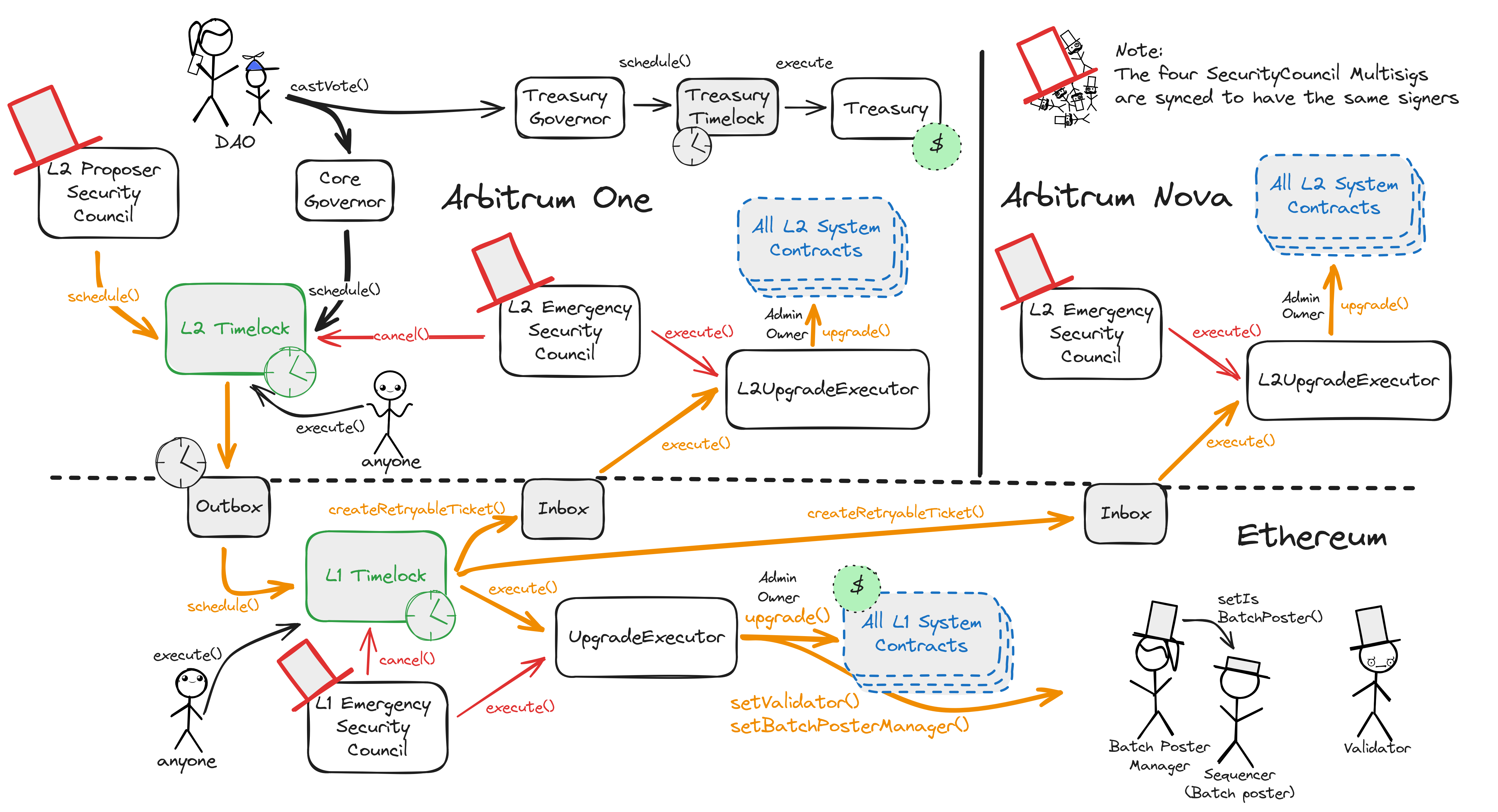 A diagram of the upgrades and governance